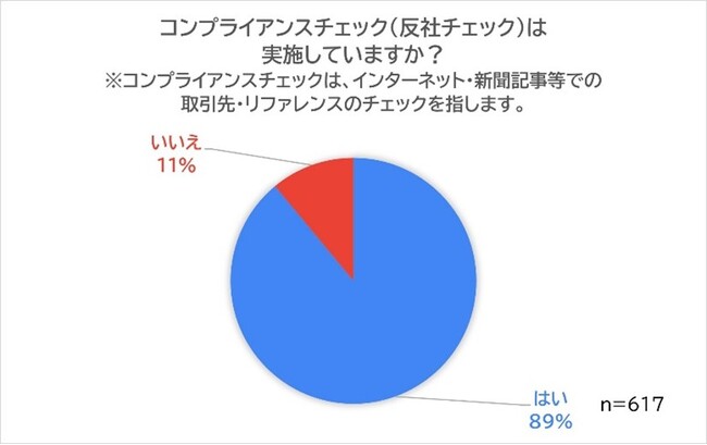 【コンプライアンスチェック実施状況に関する調査】9割近くの企業が何らかの対応を行う中、RoboRoboユーザーは高精度のリスク対策と工数・費用削減をダブルで実現