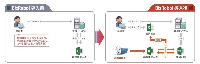 小松鋼機がBizRobo!内製開発で年間1,000時間相当の人的リソースを創出、外販で地域における製造業DXの旗振り役に