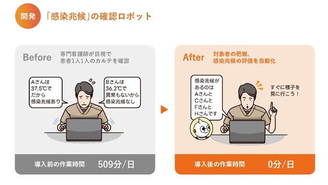 敬和会がBizRobo!導入から2年で、年間8,800時間分の業務削減を達成 感染兆候確認など36業務を内製開発で自動化し、医療DXを推進