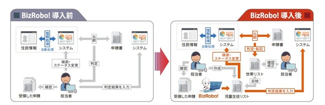 旭川市がBizRobo!導入を契機にRPA開発体制を見直し、庁内DXの加速で年間6,460時間分の余力を創出