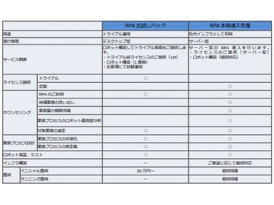 RPAテクノロジーズと販売代理店契約を締結し、BizRobo! の販売開始 IT