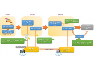 RPAテクノロジーズとコージェントラボがRPA×AI OCR分野で業務提携「BizRobo! DX Cloud」で「Basic Robo!」と「Tegaki」が連携