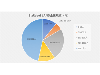 デジタルレイバーとの協働によるWork Life Integrationを体験するイベント　BizRobo! LAND2018調査結果レポート