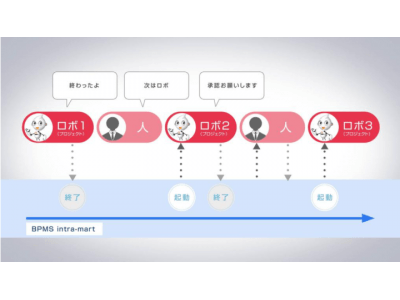 RPAテクノロジーズ×エヌ・ティ・ティ・データ・イントラマート　「開発効率」、「人とロボットの協働」、「全体の最適化」を実現　BPM活用できるRPAサービス「BizRobo! PRO」を提供開始