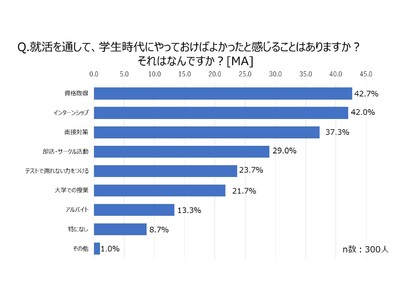 就活生の9割が就職活動で求められていると感じた『非認知能力』その場での対応が問われる“面接の現場”で実感