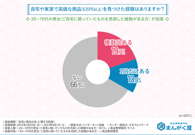 【自宅に眠るお宝に関する調査】あなたの自宅にも眠っているかも？遺産整理や引っ越しで高価な商品を見つけた経験がある方は3割以上