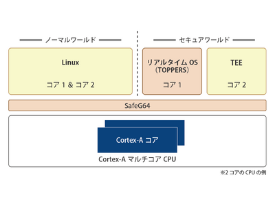 ユビキタスAI、マルチOS向け環境「SafeG64」とTEE（Trusted Execution Environment）の共存技術を開発