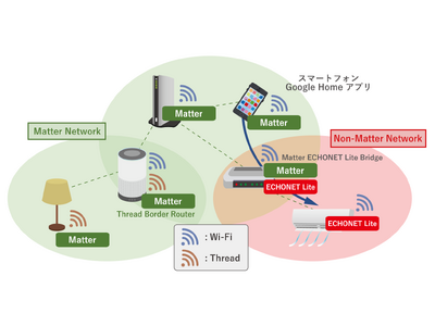 ユビキタスAI、スマートホーム規格「Matter」と「ECHONET Lite」との