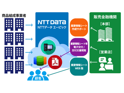 【重要情報シートサポートサービス】NTTデータエービック、信金業界での採用が5庫に拡大。全国73社の金融機関に選ばれるサービスへ