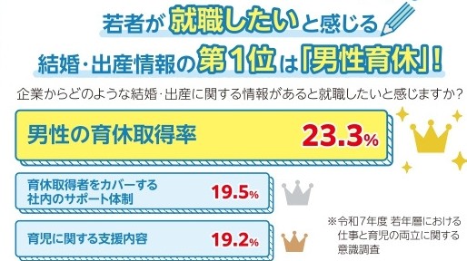 【仙台こども財団】男性育休が“採用力”に直結する時代へ|中小・中堅企業向け無料相談・伴走支援を開始