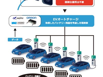 双日・日商エレ・オムロン、脱炭素化で業界をリードする積水ハウスへ商用EV向けクラウド型充電制御サービス「EVオートチャージ」を導入