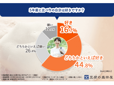 【5年前の自分と今の自分どっちが好き？】30代～40代女性1,146人に聞きました！5年後の自分も輝くためにやっておくべきこととは…！？