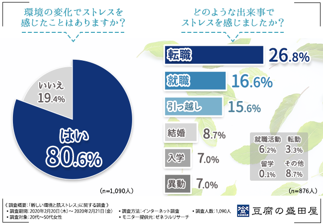 【新生活応援】20代～50代女性1,090人に聞きました！ストレスに負けない肌を作るには！？