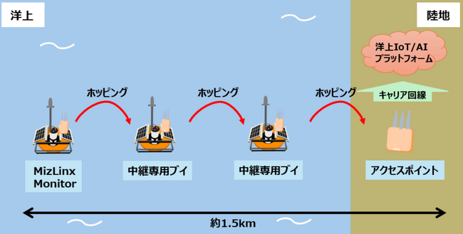 「Wi-Fi HaLow」などを活用した漁場モニタリングに関する実証実験に成功