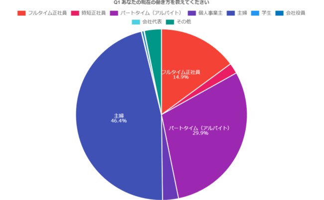 【調査】「女性の理想の働き方」と「毎日の家事事情」～「毎日のごはん作り」が負担になっている！？～のメイン画像