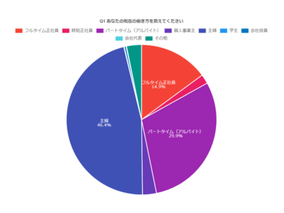 【調査】「女性の理想の働き方」と「毎日の家事事情」～「毎日のごはん作り」が負担になっている！？～