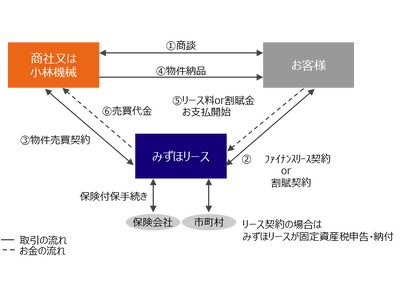 中古工作機械販売大手の小林機械とみずほリースが提携し、リースの提供を開始