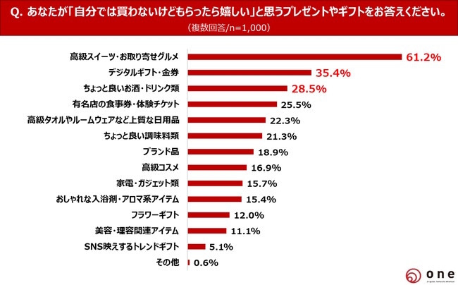 プレスリリース「冬のギフトシーズン到来！【プレゼント・ギフトに関する調査 2025】4人に1人が“値段チェック”経験あり！ サプライズより“欲しい”を贈る「ネタバレギフト」が新定番に？」のイメージ画像