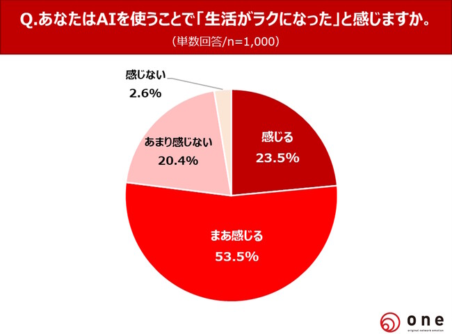 【主婦のAI活用に関する調査】77.0%が「AIで生活がラクになった」と実感！