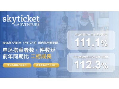 「skyticket」国内航空券、2026年7月前半の申込搭乗者数が前年同期比112.3%と二桁成長を記録！