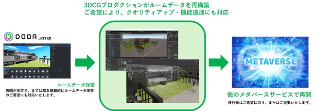 3月末にサービス終了となるメタバース「DOOR」から早急にルームデータを保管・再構築し、他メタバースサービスへの移行を低コスト・短期間で緊急支援いたします（移行費用：15万～　期間：最短5日～）