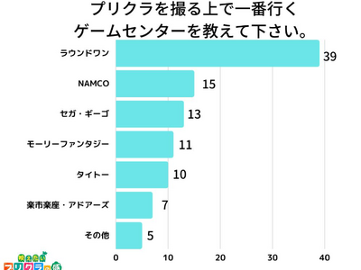 【調査レポート】プリクラを撮る上で一番行くゲームセンターを教えて下さい。1位は「ラウンドワン」でした！