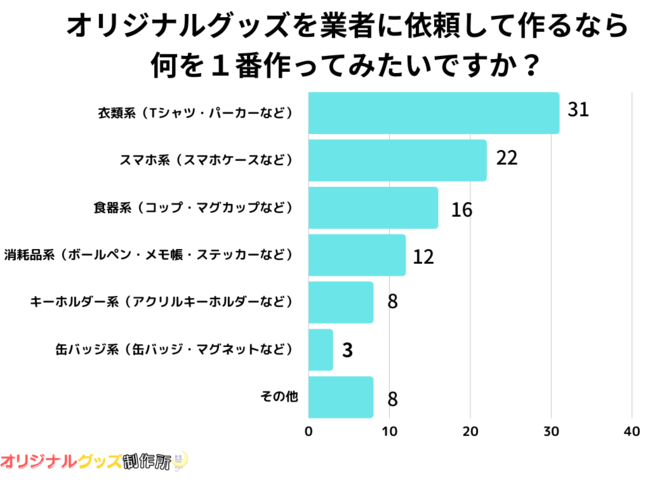 【調査レポート】オリジナルグッズを業者に依頼して作るなら何を１番作ってみたい？1位は『衣類系（Tシャツ・パーカーなど）』でした！のメイン画像