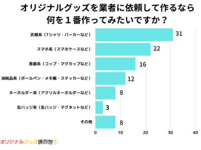 【調査レポート】オリジナルグッズを業者に依頼して作るなら何を１番作ってみたい？1位は『衣類系（Tシャツ・パーカーなど）』でした！