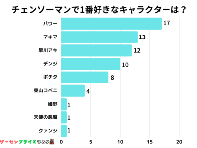 【調査レポート】チェンソーマンの中で１番好きなキャラクターはなんですか？1位は『パワー』でした！