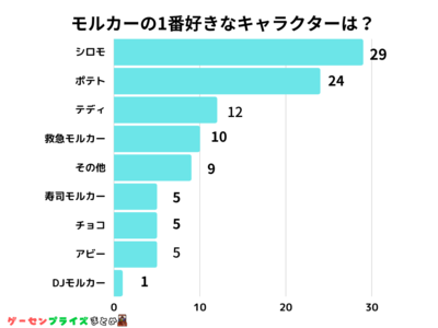 【調査レポート】PUIPUIモルカーの1番好きなキャラクターはなんですか？1位は『シロモ』でした！