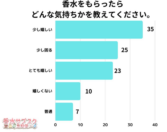 【調査レポート】香水をもらったらどんな気持ちかを教えてください。1位は「少し嬉しい」でした！のメイン画像