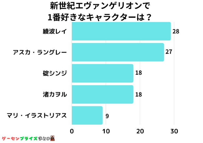 【調査レポート】新世紀エヴァンゲリオンで1番好きなキャラクターは？1位は「綾波レイ」でした！のメイン画像