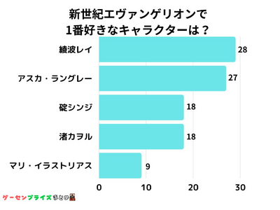 【調査レポート】新世紀エヴァンゲリオンで1番好きなキャラクターは？1位は「綾波レイ」でした！
