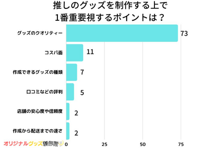 【調査レポート】推しのグッズを制作する上で1番重要視するポイントは？1位は『グッズのクオリティー』でした！