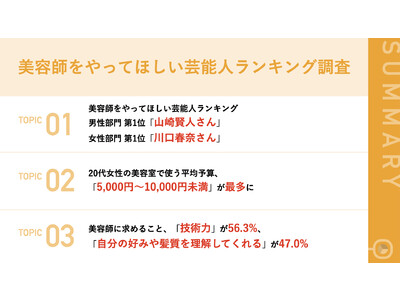 【20代女性323人に調査！美容師をやってほしい男性・女性芸能人ランキング】男性第1位「山崎賢人さん」、女性第1位「川口春奈さん」
