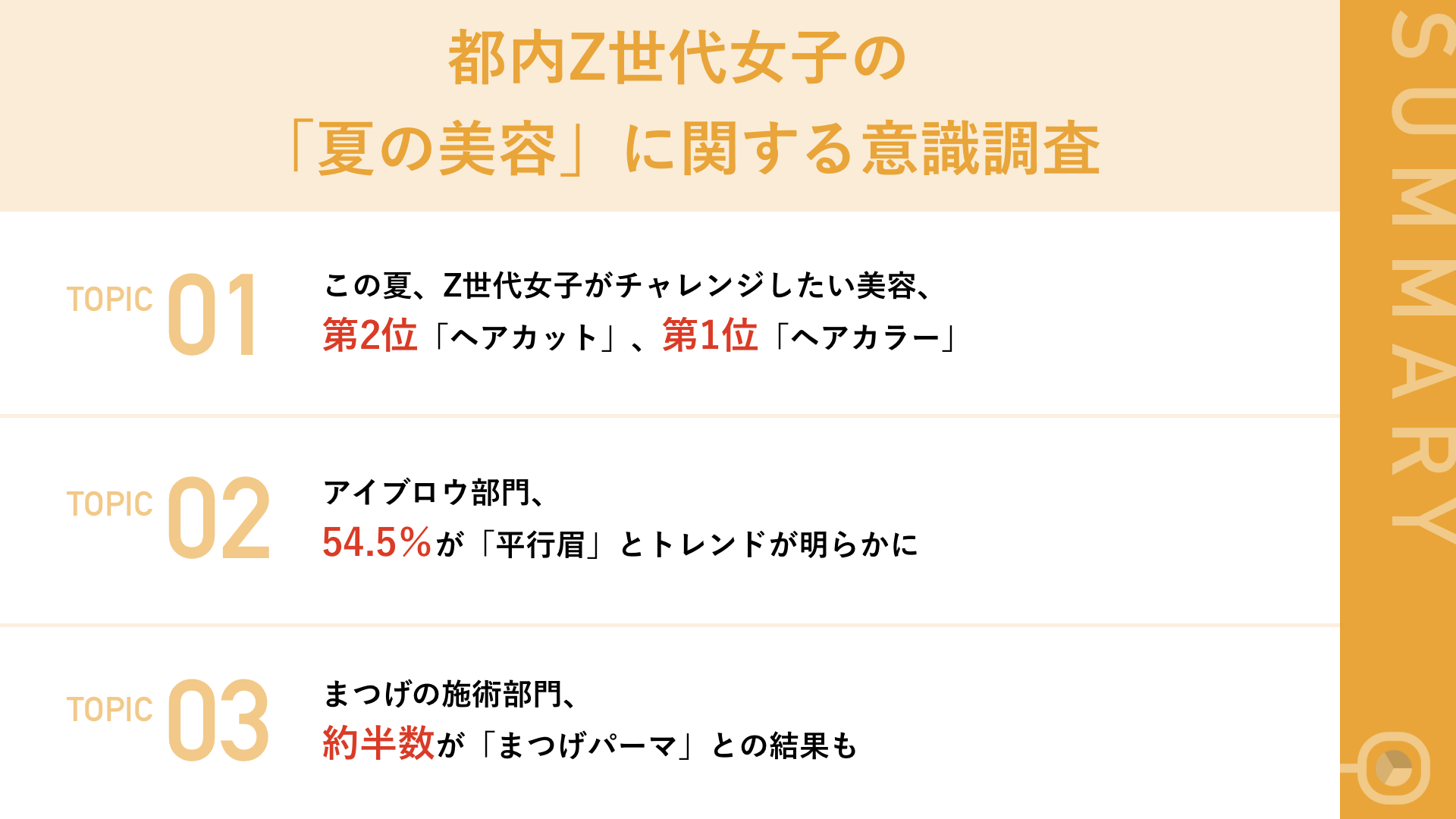 【2023年夏トレンド、Z世代女子注目の美容とは？】夏にチャレンジしたい美容、第3位「スキンケア」、第2位「ヘアカット」、気になる第1位は？