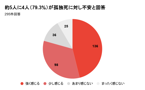 【孤独死7.6万人の時代 】生活保護受給者の約8割が「不安...」と回答。迫る孤独死の恐怖。