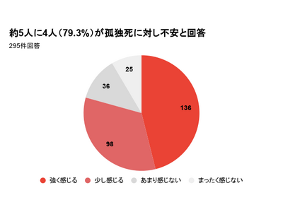 【孤独死7.6万人の時代 】生活保護受給者の約8割が「不安…」と回答。迫る孤独死の恐怖。