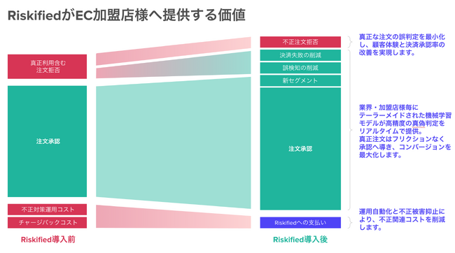 ペイジェント、Riskifiedと業務提携し、EC加盟店向けにAI不正検知サービスの提供を開始