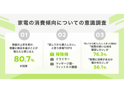 物価高で「買い物の失敗」を避けたい傾向が増加。試してから買いたい家電第1位は「掃除機」