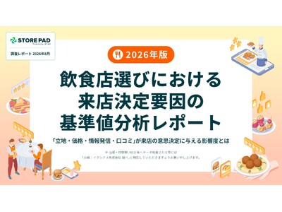 【2026年版・飲食店選びの意識調査】初めてのお店探し、重視する要素の上位に「立地」「価格」「口コミ」！...