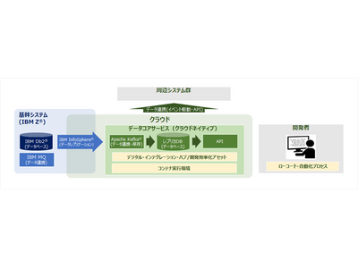 JCB、日本IBMとTISと基幹システム内のデータの迅速な利活用と、システム資源の最適化に向けたデータコアサービスの実装プロジェクトを開始