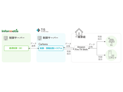 TISとインフォメティス、エコキュート最適制御に向けた中国電力の実証実験を支援