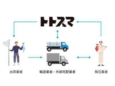 TIS、活魚・鮮魚・水産加工品の受発注から精算管理までを一元化するBtoB型流通プラットフォーム「トトス...