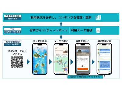 TISIと竹富町観光協会、AI活用で観光案内のデジタル化を推進し、多言語対応サービスを沖縄県竹富町全域で運用開始