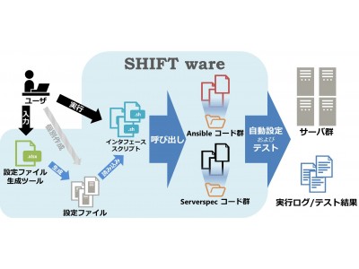 TIS、ITインフラ環境の自動構築・自動テストを実現する『SHIFT ware