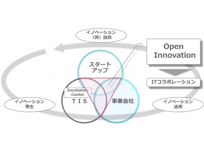 TIS協賛の「MURCアクセラレータLEAP OVER」で、第1期生の企業を採択し4か月間の支援プログラム開始