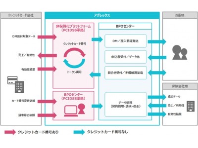 アグレックス、保険会社向けにクレジットカード情報の非保持化に対応した「非保持化BPOプラットフォーム for 保険ダイレクトマーケティング」の営業を開始