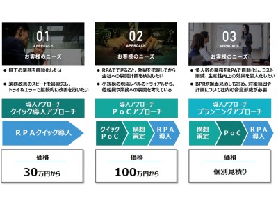 TIS、業務効率化と生産性向上に向けたRPA導入を支援する『TIS RPAソリューション』を提供開始