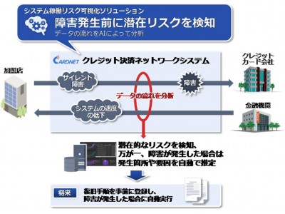 日本カードネットワークが、クレジット決済ネットワークシステムにおいてAIによるネットワーク監視を試行開始